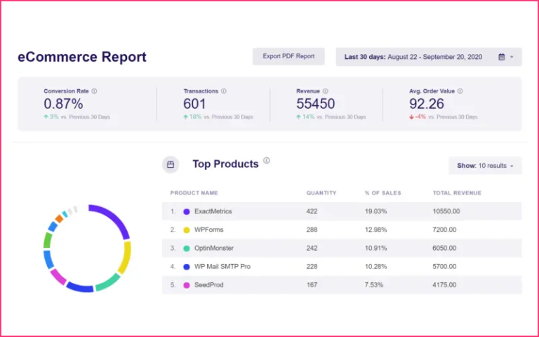 eCommerce Report