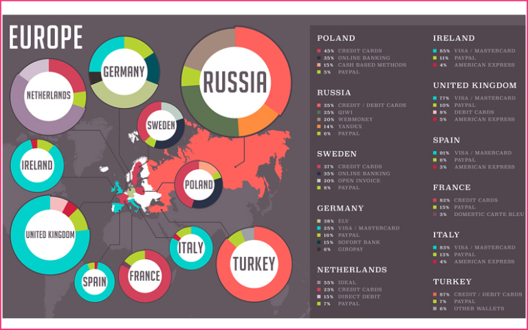 Country-wise Payment Method Preferences