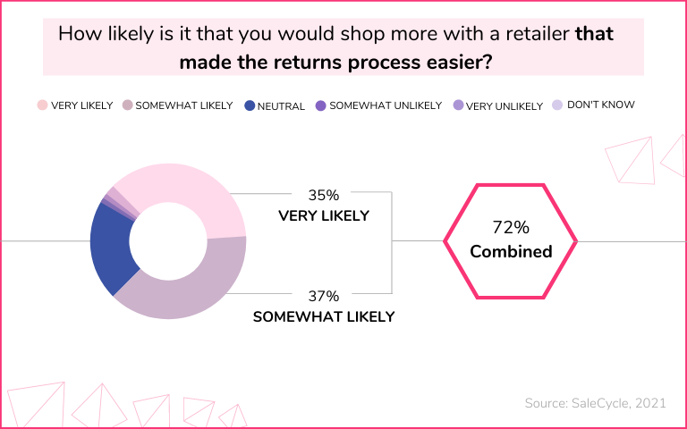 Transparent Return Policies Equals More Customers