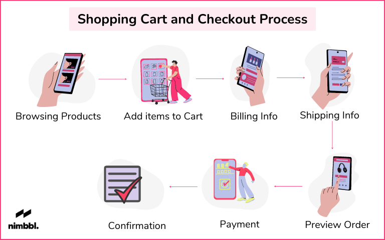 How do customers checkout in my online store?