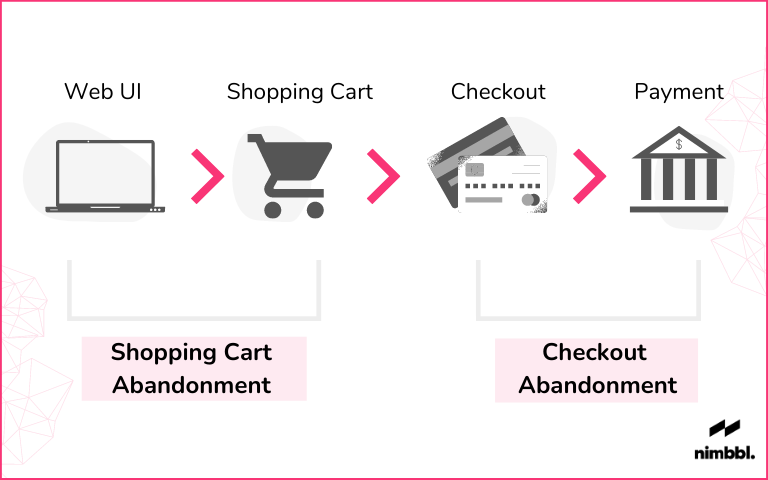 Shopping Cart Abandonment vs. Checkout Abandonment