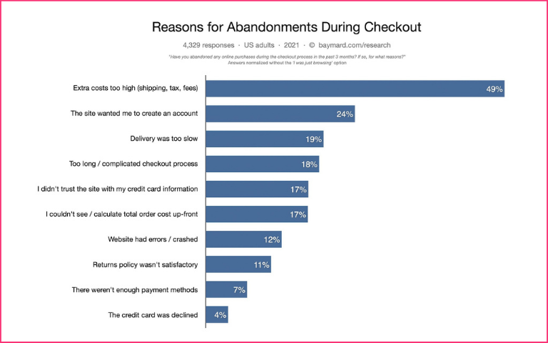 Reasons for checkout abandonment statistics