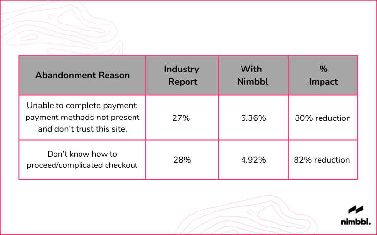 Percentage of reduction of checkout abandonment with Nimbbl