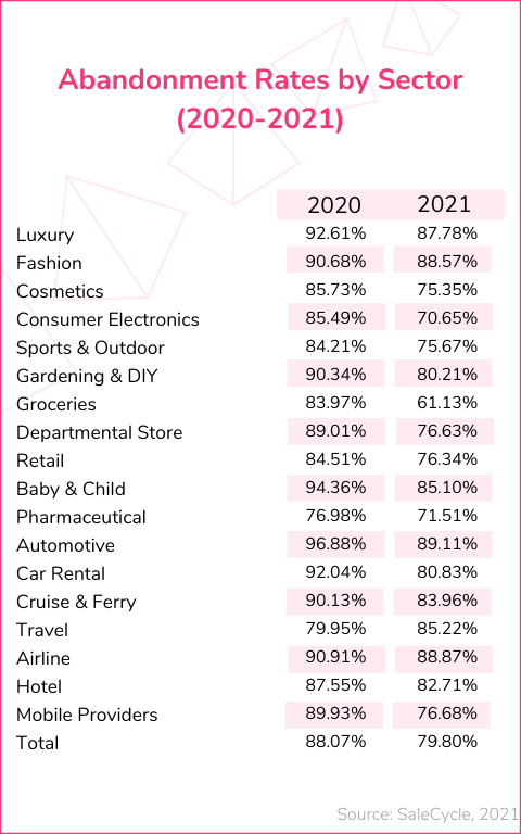 Cart Abandonment Rates by Industry