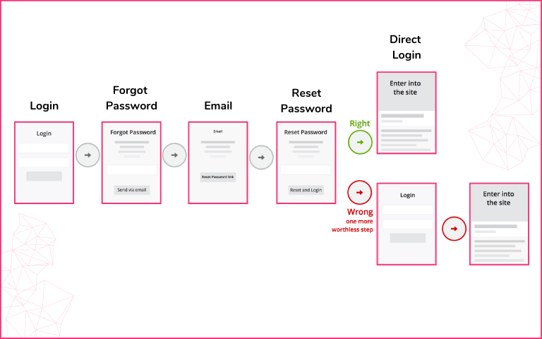 An example of easy password reset
