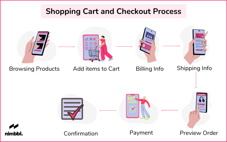 Steps of checkout process
