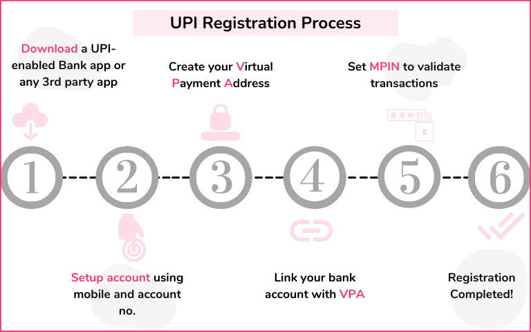 Steps for UPI Registration process for businesses