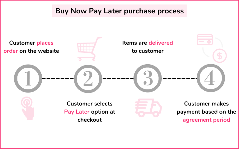 Buy Now Pay Later purchase process