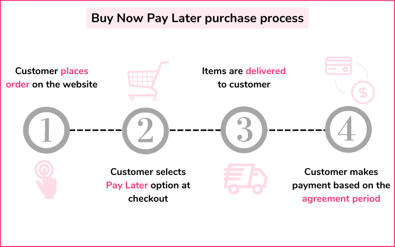 What is Buy Now Pay Later(BNPL)? Types, Working & Benefits