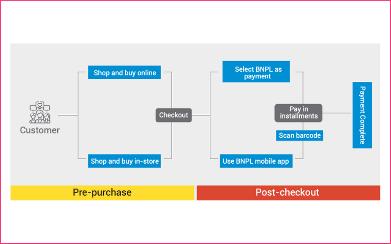 An image showing pre-purchase and post-checkout