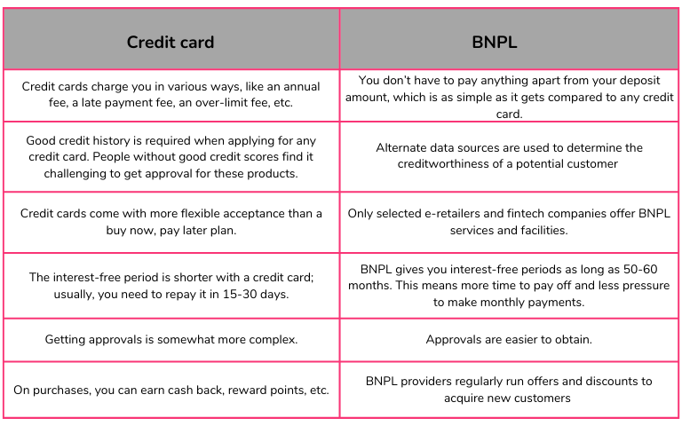 Difference between BNPL and Credit Card