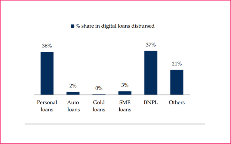Bar graph explaining % share of digital lending by banks (FY20)