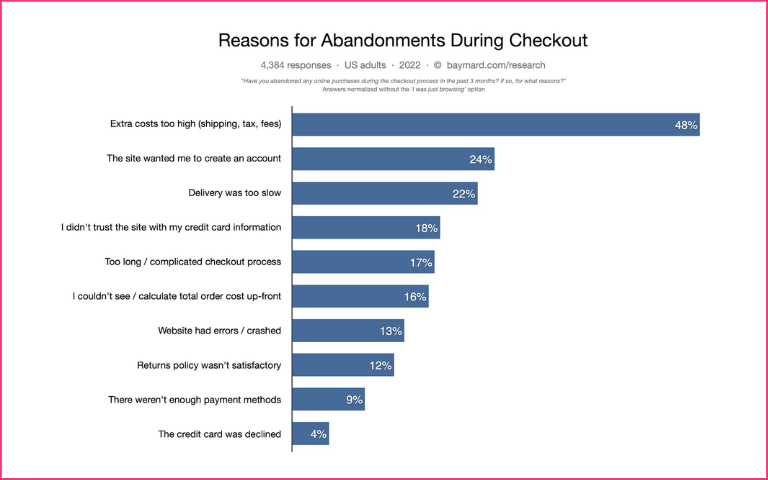 High additional costs are the primary reason for checkout abandonment