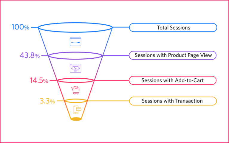 A conversion funnel showing customers who actually buy the product