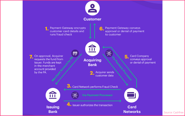 A standard card transaction flow