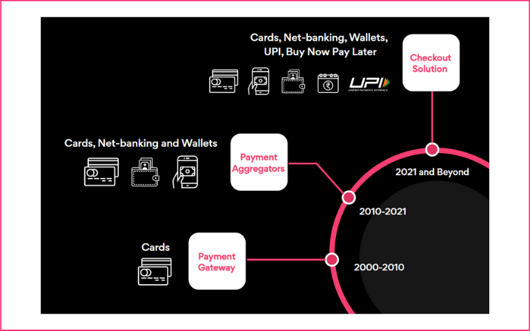 Payment methods evolving with time